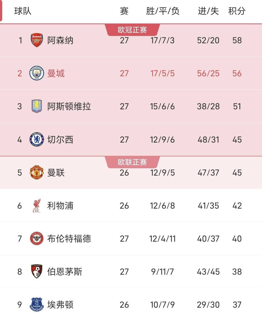 欧国联实况：曼城击败切尔西，继续领跑积分榜(欧联杯积分榜最新积分表)